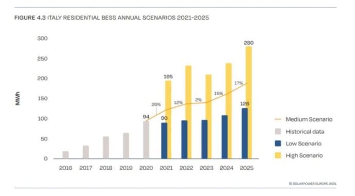 Storage per il fotovoltaico: crescita esponenziale entro il 2025
