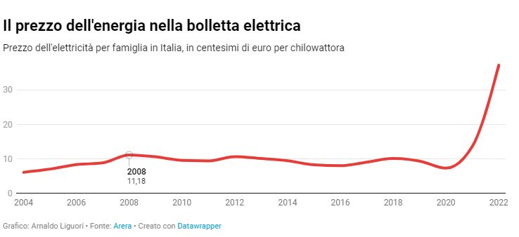 Italia a rischio crisi energetica, necessario puntare sulle rinnovabili