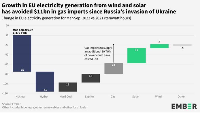 La produzione di eolico e solare del 2022 ha mitigato i cali di idroelettrico e nucleare