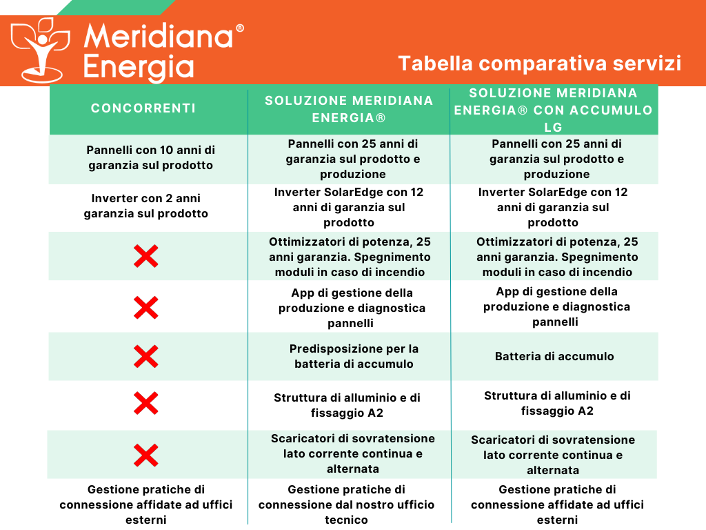 Tabella comparativa Meridiana Energia